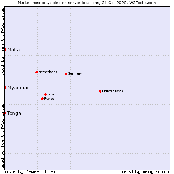 Market position of Myanmar vs. Malta vs. Tonga