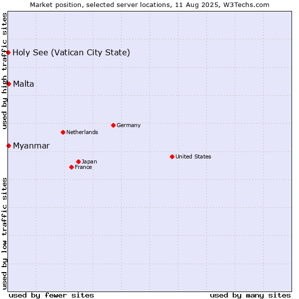 Market position of Myanmar vs. Malta vs. Holy See (Vatican City State)