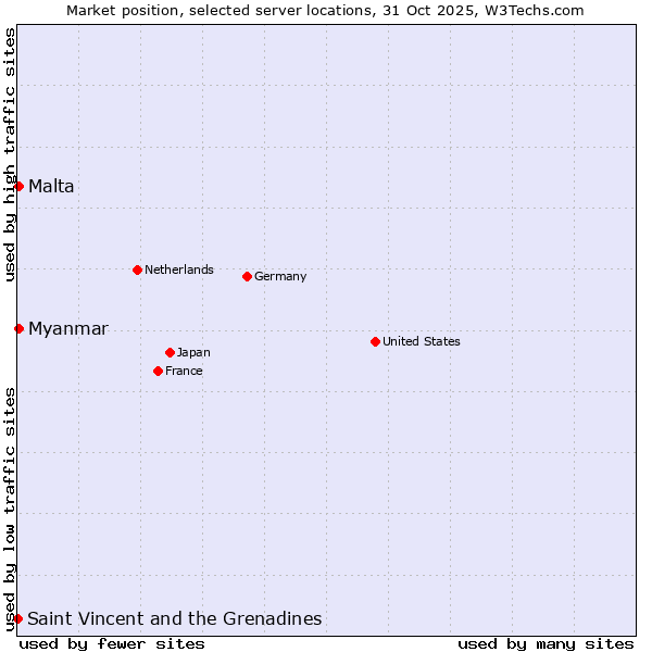 Market position of Myanmar vs. Malta vs. Saint Vincent and the Grenadines