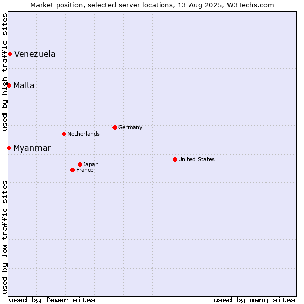Market position of Venezuela vs. Myanmar vs. Malta