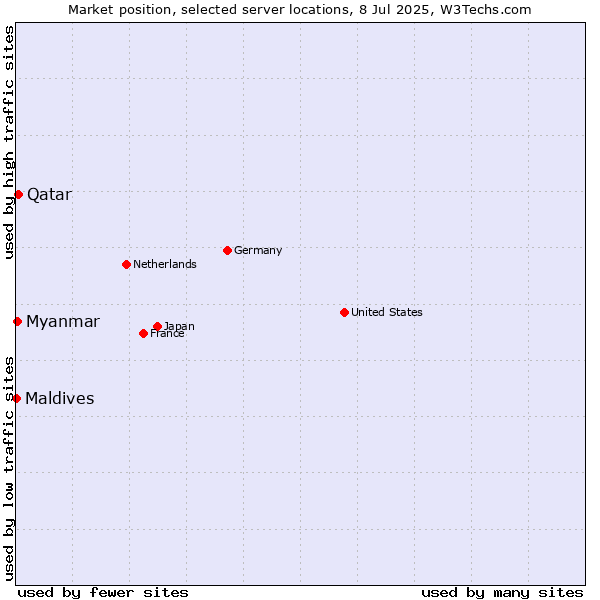 Market position of Qatar vs. Myanmar vs. Maldives