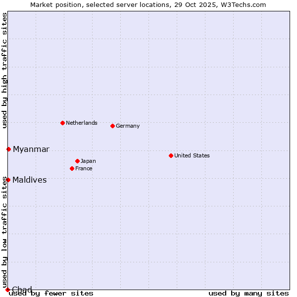Market position of Myanmar vs. Maldives vs. Chad