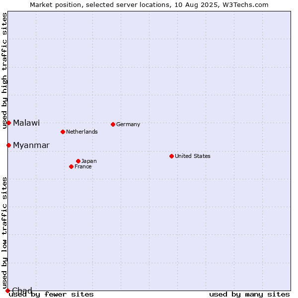 Market position of Myanmar vs. Malawi vs. Chad