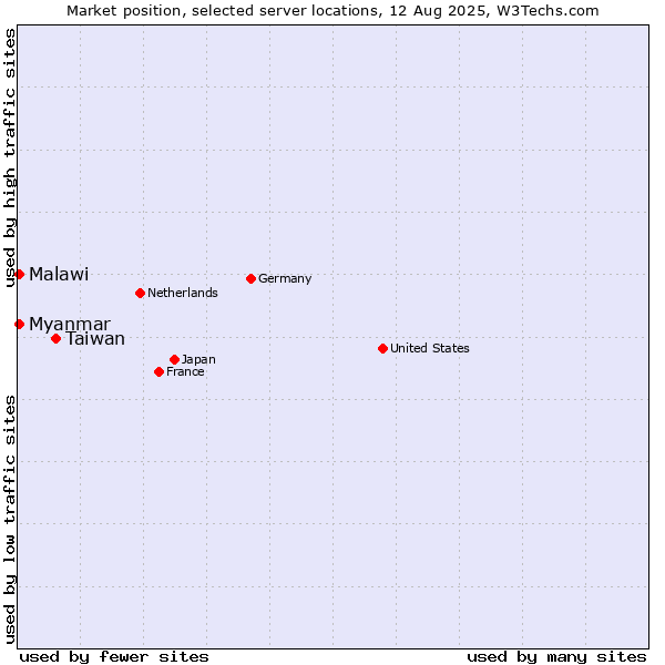 Market position of Taiwan vs. Myanmar vs. Malawi