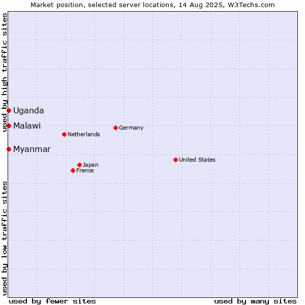 Market position of Myanmar vs. Uganda vs. Malawi
