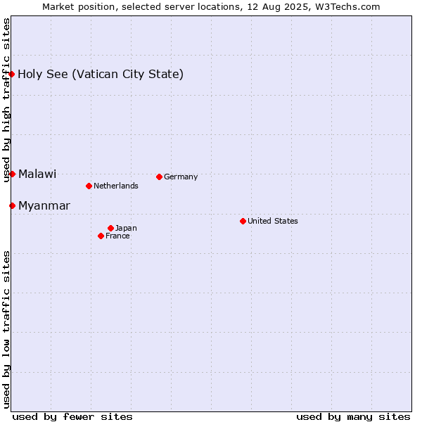 Market position of Myanmar vs. Malawi vs. Holy See (Vatican City State)