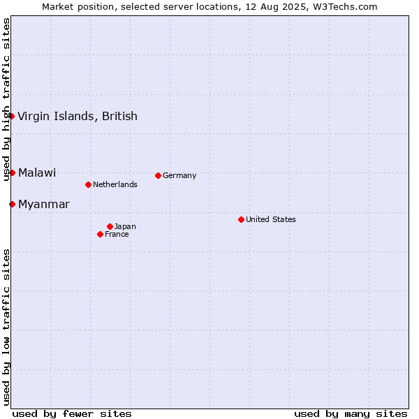 Market position of Myanmar vs. Malawi vs. Virgin Islands, British
