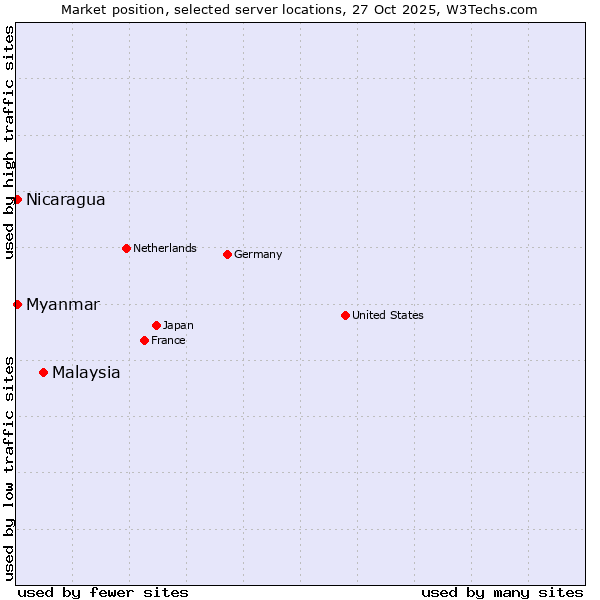 Market position of Malaysia vs. Myanmar vs. Nicaragua