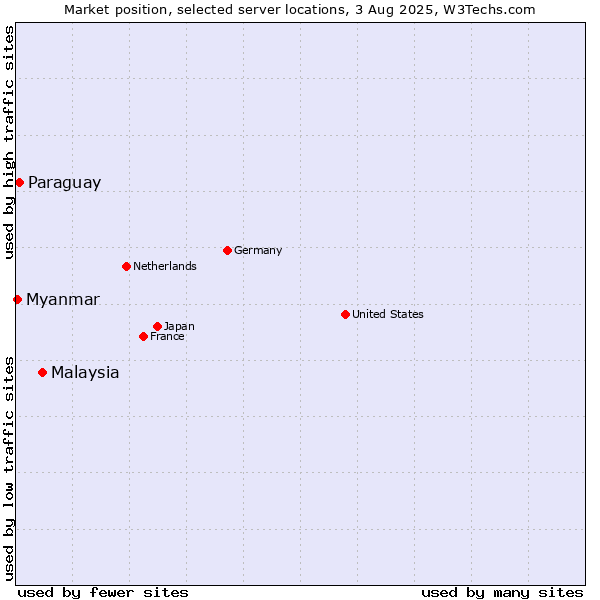 Market position of Malaysia vs. Paraguay vs. Myanmar