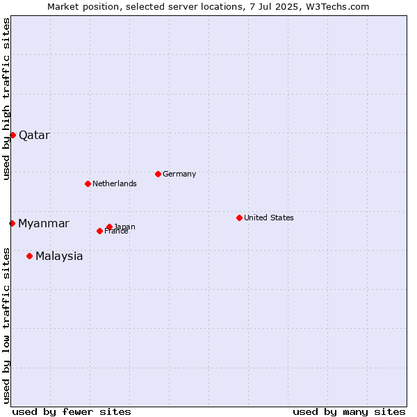 Market position of Malaysia vs. Qatar vs. Myanmar