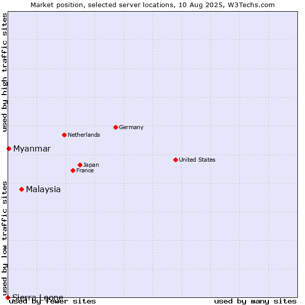 Market position of Malaysia vs. Myanmar vs. Sierra Leone