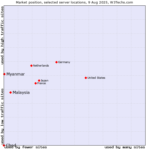 Market position of Malaysia vs. Myanmar vs. Chad