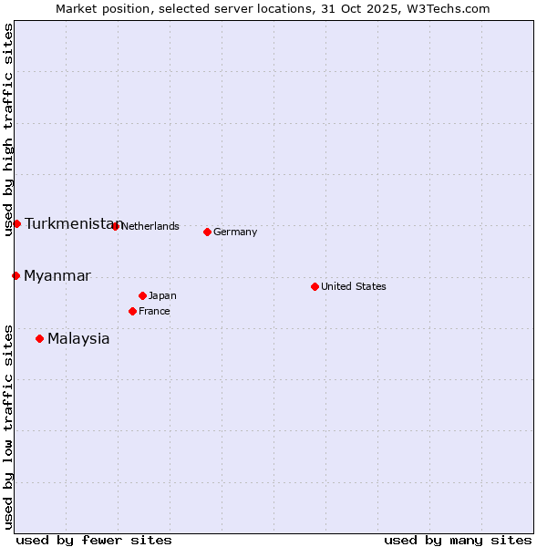 Market position of Malaysia vs. Turkmenistan vs. Myanmar