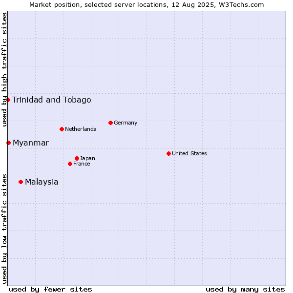 Market position of Malaysia vs. Myanmar vs. Trinidad and Tobago