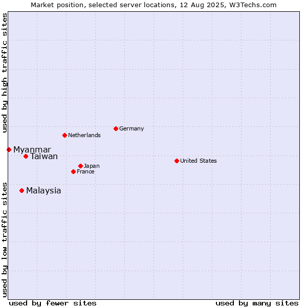 Market position of Taiwan vs. Malaysia vs. Myanmar