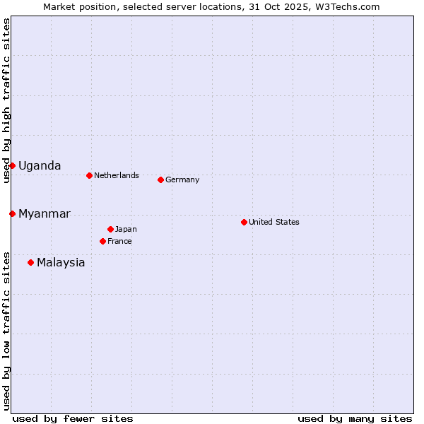 Market position of Malaysia vs. Myanmar vs. Uganda