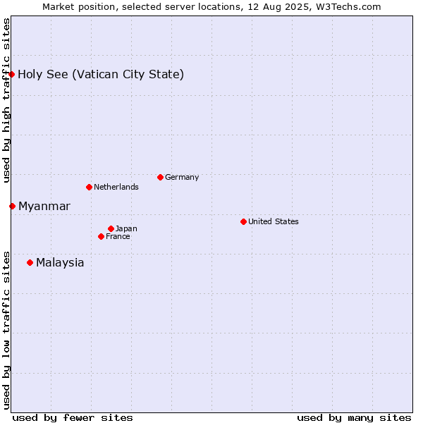 Market position of Malaysia vs. Myanmar vs. Holy See (Vatican City State)