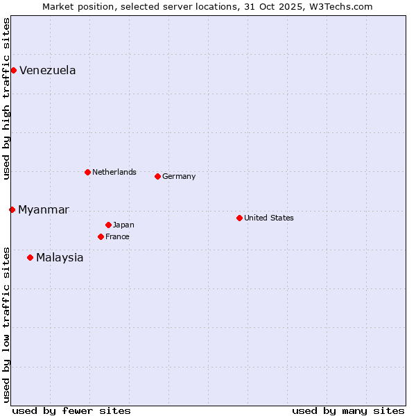 Market position of Malaysia vs. Venezuela vs. Myanmar