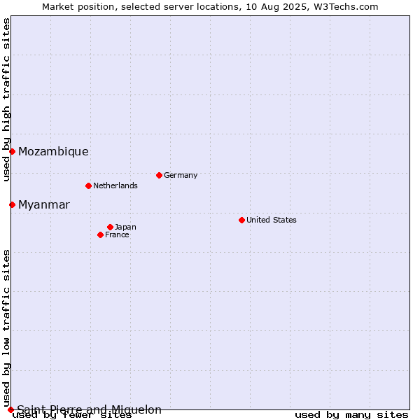 Market position of Myanmar vs. Mozambique vs. Saint Pierre and Miquelon