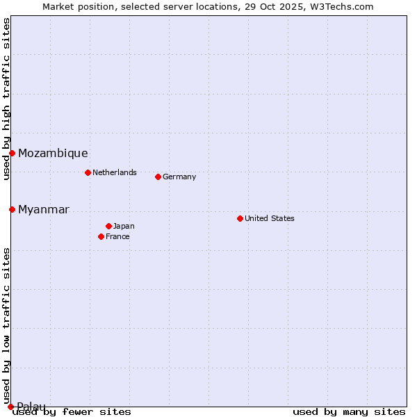 Market position of Myanmar vs. Mozambique vs. Palau