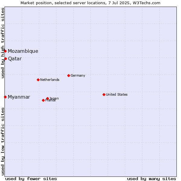 Market position of Qatar vs. Myanmar vs. Mozambique