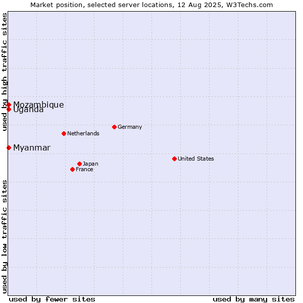 Market position of Myanmar vs. Uganda vs. Mozambique