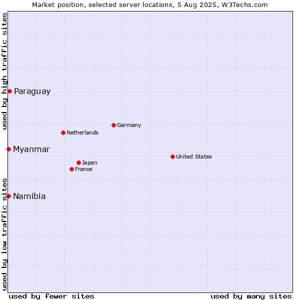Market position of Paraguay vs. Myanmar vs. Namibia
