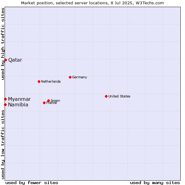 Market position of Qatar vs. Myanmar vs. Namibia