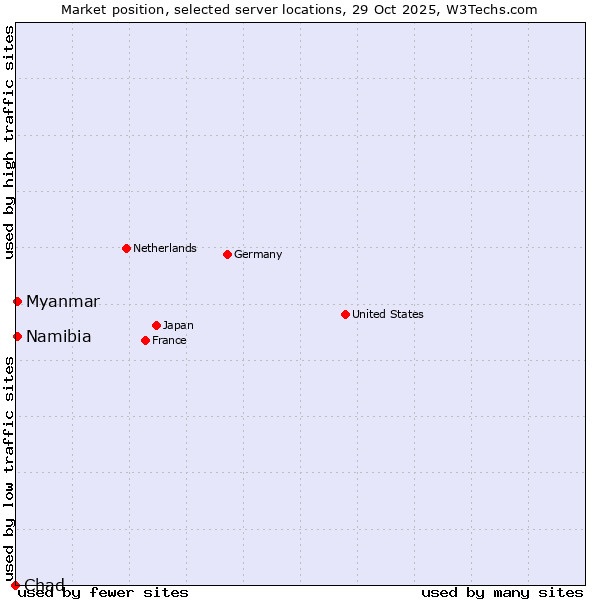 Market position of Myanmar vs. Namibia vs. Chad