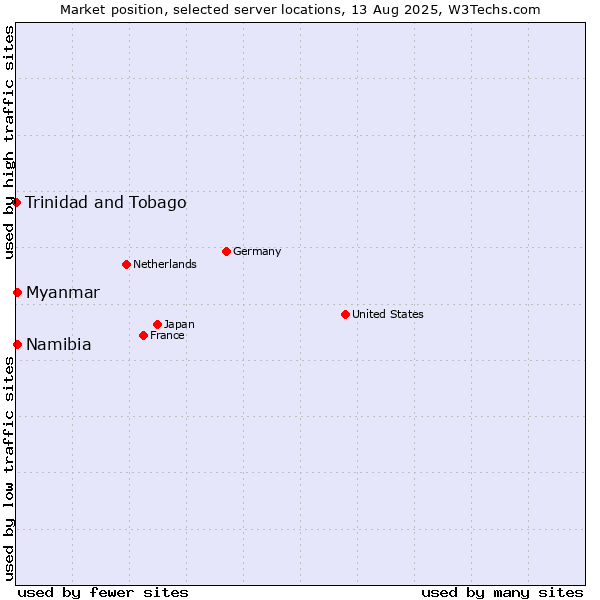Market position of Myanmar vs. Namibia vs. Trinidad and Tobago
