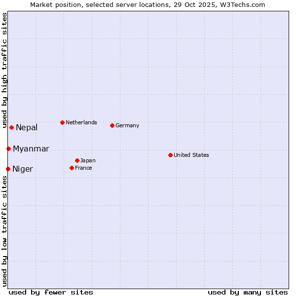 Market position of Nepal vs. Myanmar vs. Niger