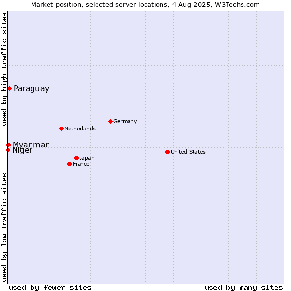 Market position of Paraguay vs. Myanmar vs. Niger