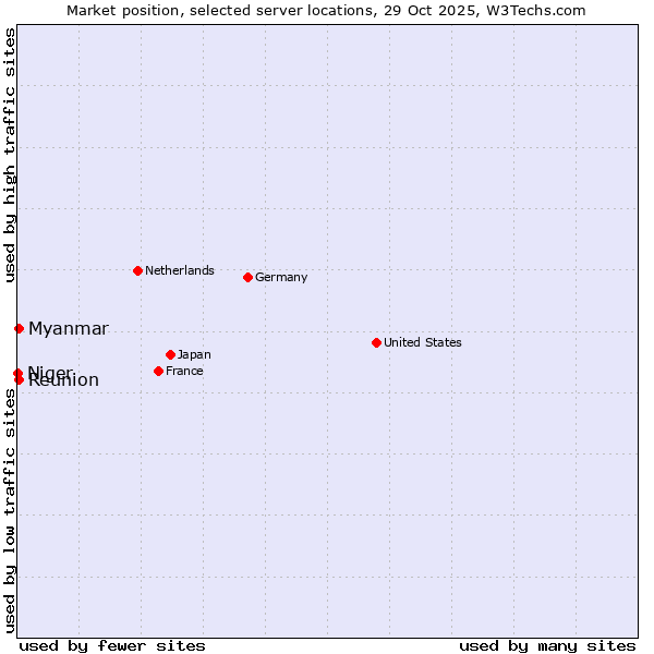 Market position of Reunion vs. Myanmar vs. Niger
