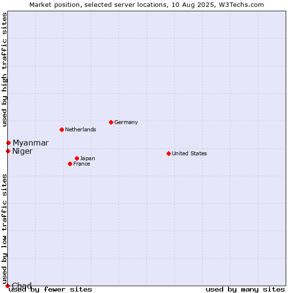 Market position of Myanmar vs. Niger vs. Chad