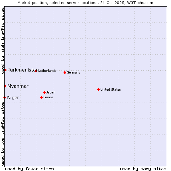 Market position of Turkmenistan vs. Myanmar vs. Niger