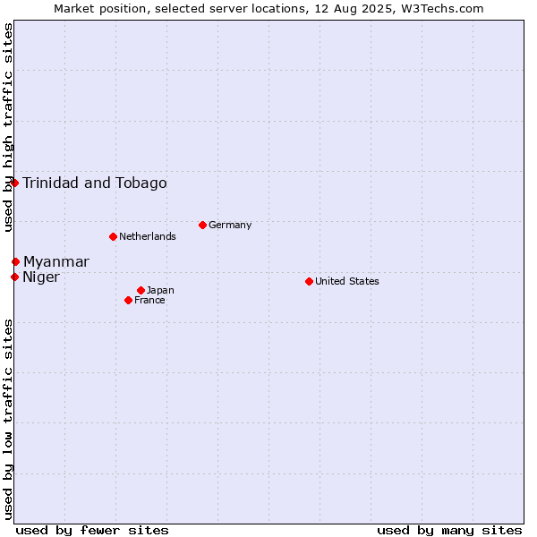 Market position of Myanmar vs. Trinidad and Tobago vs. Niger