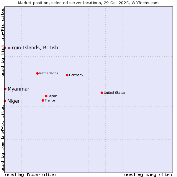 Market position of Myanmar vs. Virgin Islands, British vs. Niger