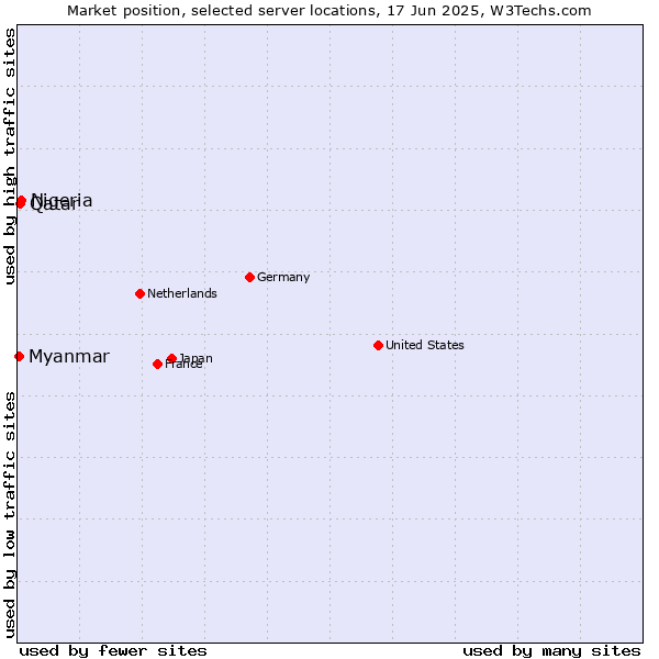 Market position of Nigeria vs. Qatar vs. Myanmar