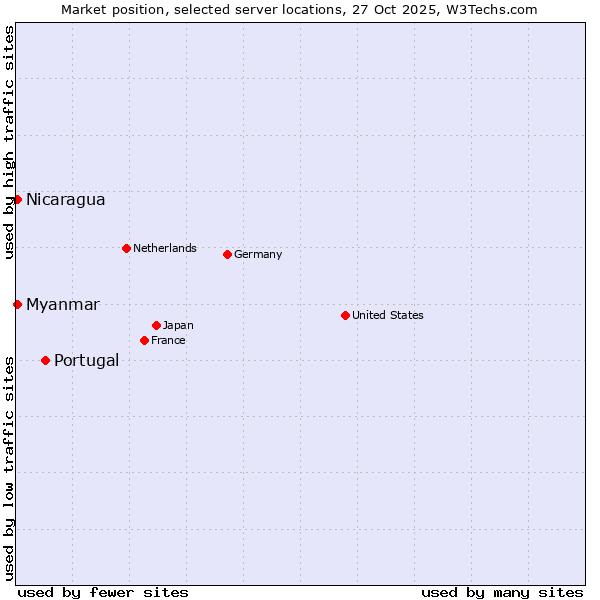 Market position of Portugal vs. Myanmar vs. Nicaragua