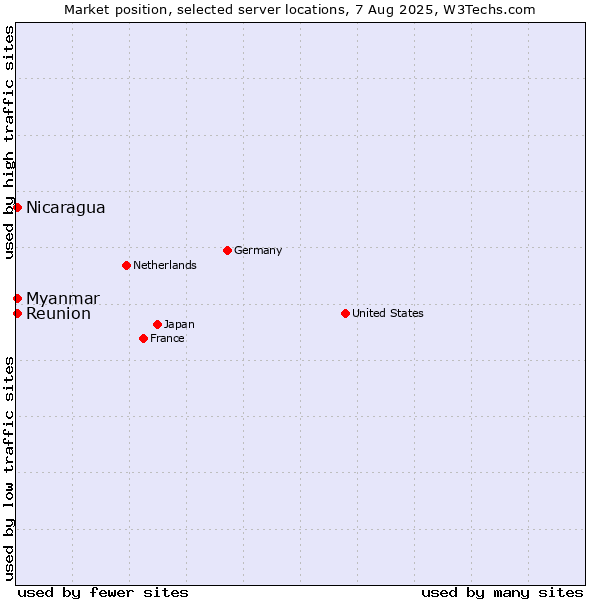 Market position of Myanmar vs. Reunion vs. Nicaragua
