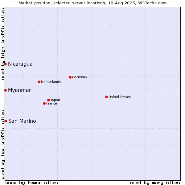 Market position of San Marino vs. Myanmar vs. Nicaragua