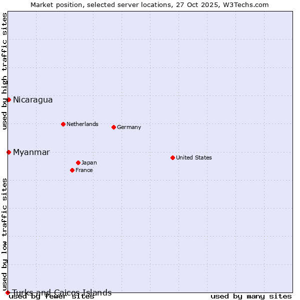 Market position of Myanmar vs. Nicaragua vs. Turks and Caicos Islands