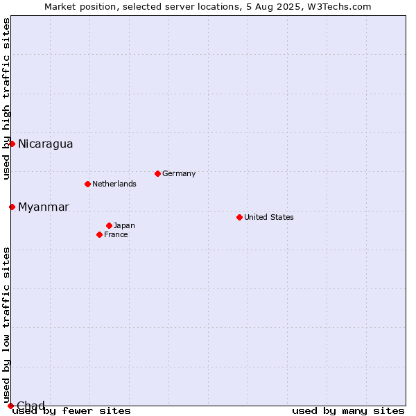 Market position of Myanmar vs. Nicaragua vs. Chad