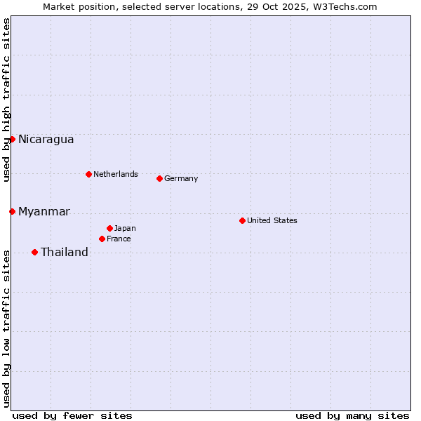 Market position of Thailand vs. Myanmar vs. Nicaragua