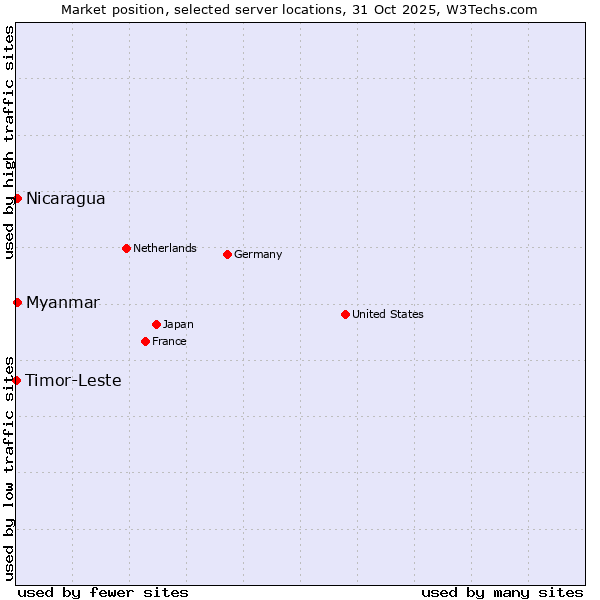 Market position of Myanmar vs. Nicaragua vs. Timor-Leste