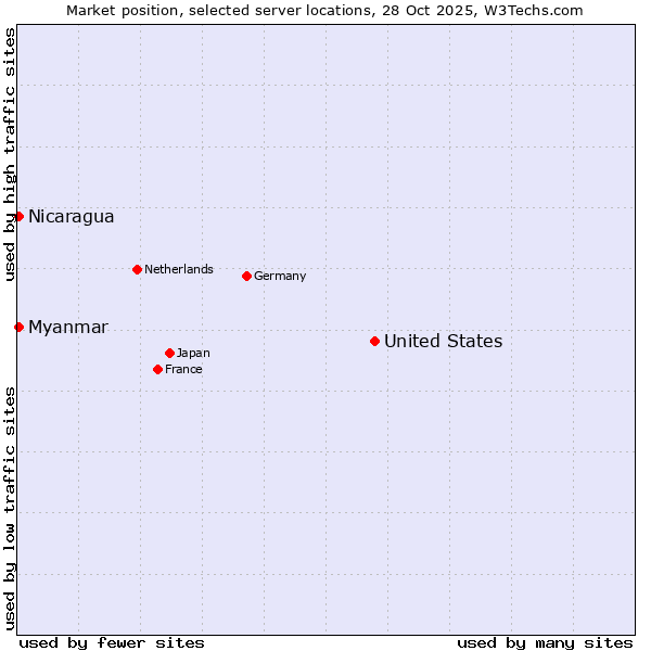 Market position of United States and territories vs. Myanmar vs. Nicaragua