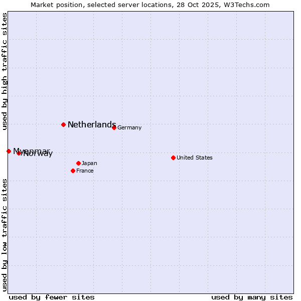 Market position of Netherlands vs. Norway vs. Myanmar