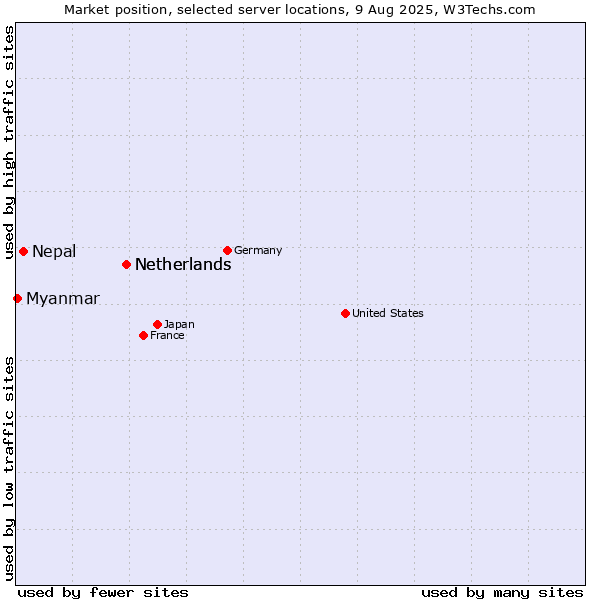 Market position of Netherlands vs. Nepal vs. Myanmar