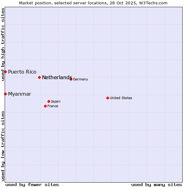 Market position of Netherlands vs. Myanmar vs. Puerto Rico
