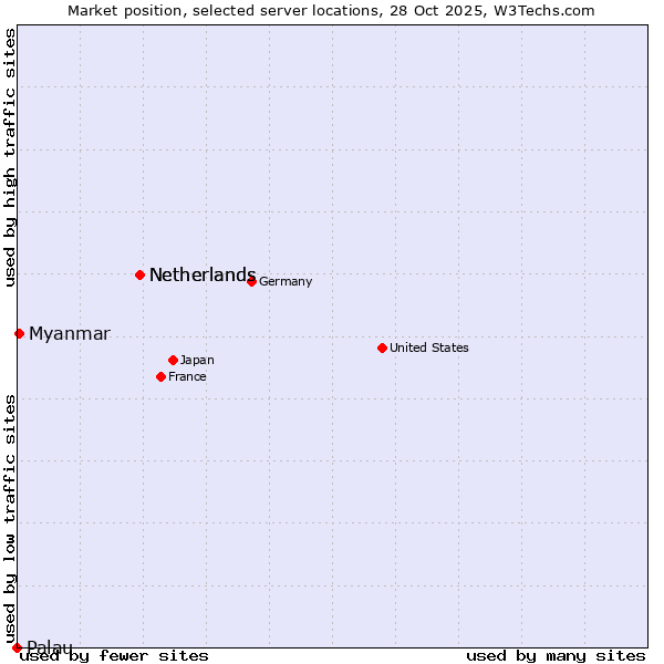Market position of Netherlands vs. Myanmar vs. Palau